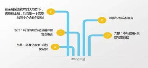 供应链金融只是借贷这么简单?_财经头条
